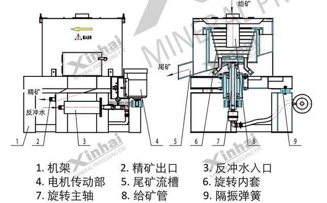 离心选矿机结构图 离心选矿机结构图