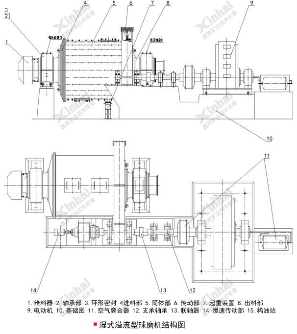 鑫海湿式溢流型球磨机结构图 鑫海湿式溢流型球磨机结构图